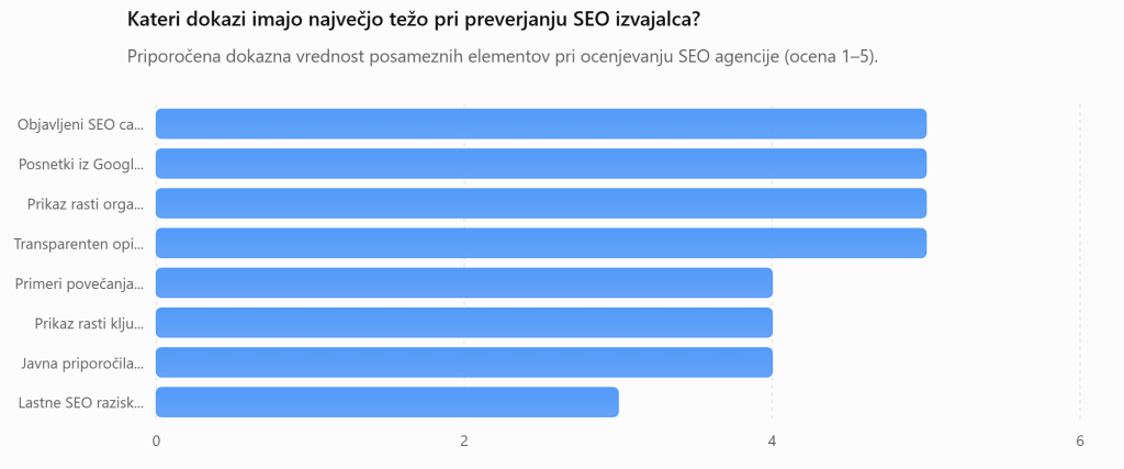 teža dokazov za izbiro seo izvajalca